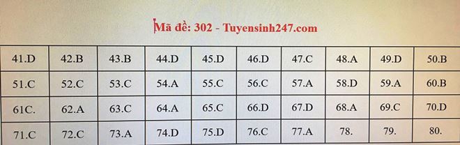 Cập nhật: Đề thi và đáp án môn Địa lý kỳ thi THPT quốc gia 2018 ảnh 5